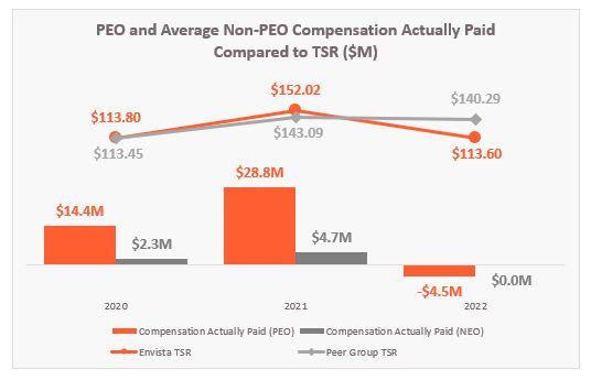PEO and Avg non-PEO Comp actually paid compared to TSR.jpg